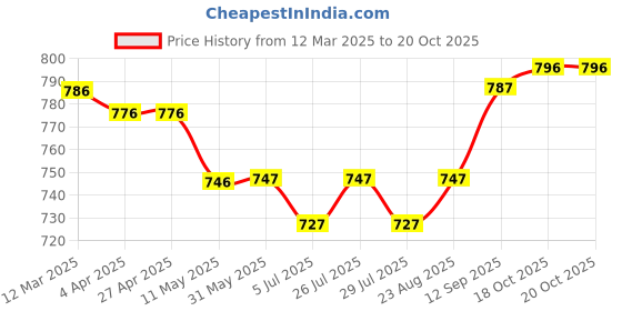 firstcry.com ToffyHouse 100% Knitted Cotton Full Sleeves T-Shirt & Lounge Pant Set With Floral Print - Pink & White toffyhouse Price History Graph from 12 Mar 2025 to 20 Oct 2025