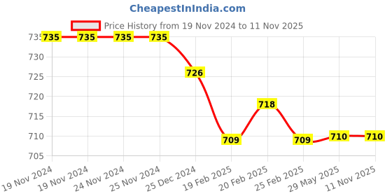 firstcry.com ToffyHouse 100% Knitted Cotton Full Sleeves T-Shirt & Lounge Pants Winter Wear Co-Ord Set With Animals & Cars Print - Beige toffyhouse Price History Graph from 19 Nov 2024 to 11 Nov 2025