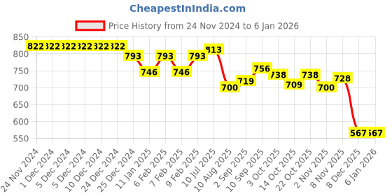 firstcry.com ToffyHouse 100% Knitted Cotton Full Sleeves Winter Wear Suit With Teddy Embroidery - Pink & Blue toffyhouse Price History Graph from 24 Nov 2024 to 5 Jan 2026