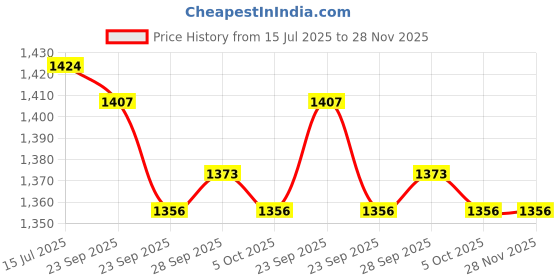 firstcry.com ToffyHouse 100% Poplin Woven Full Sleeves Striped & Solid Colour 3 Piece Party Suit with Bow - Multicolour toffyhouse Price History Graph from 15 Jul 2025 to 28 Nov 2025