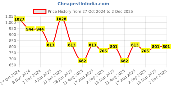 firstcry.com ToffyHouse 100% Single Jersey Knit Singlet Sleeves Tiered Party Frock with Sequin Detailing - Pink toffyhouse Price History Graph from 27 Oct 2024 to 2 Dec 2025