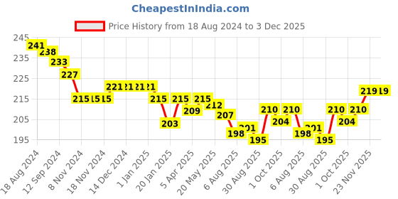 firstcry.com ToffyHouse 100%  Super Combed Cotton Knit Frill Sleeves Top With Heart Print - Peach toffyhouse Price History Graph from 18 Aug 2024 to 2 Dec 2025