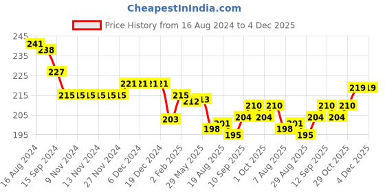 firstcry.com ToffyHouse 100%  Super Combed Cotton Knit Frill Sleeves Top With Heart Print - Peach toffyhouse Price History Graph from 16 Aug 2024 to 4 Dec 2025