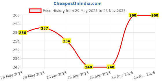 firstcry.com ToffyHouse 100% Super Combed Cotton Knit Half Sleeves Top with Sunglasses & Polka Dot Print - Coral toffyhouse Price History Graph from 29 May 2025 to 23 Nov 2025