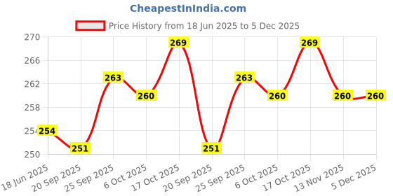 firstcry.com ToffyHouse 100% Super Combed Cotton Knit Half Sleeves Top with Sunglasses & Polka Dot Print - Coral toffyhouse Price History Graph from 18 Jun 2025 to 4 Dec 2025
