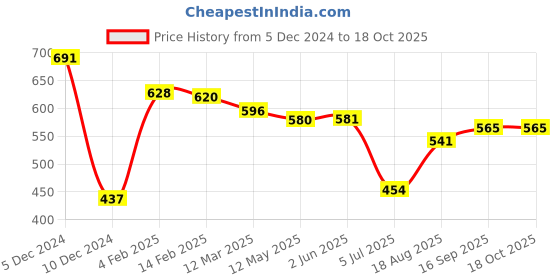 firstcry.com ToffyHouse 100% Supercombed Cotton Flat Knit Solid ColorPullover Sweater - Grey toffyhouse Price History Graph from 5 Dec 2024 to 17 Oct 2025