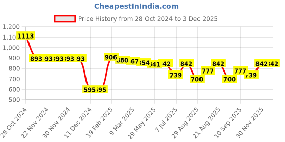 firstcry.com Toffyhouse 100% Supercombed Cotton Flatknit Full Sleeves Pullover Sweater With Cable Knit Design- Red toffyhouse Price History Graph from 28 Oct 2024 to 2 Dec 2025