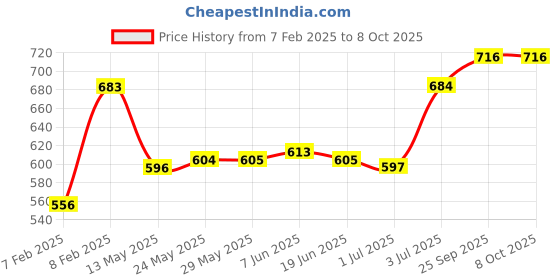 firstcry.com ToffyHouse 100% Woven Cotton Corduroy Dungaree with Half Sleeves Inner Tee Hearts Print - Red & White toffyhouse Price History Graph from 7 Feb 2025 to 7 Oct 2025