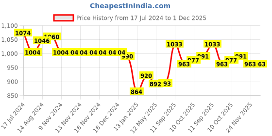 firstcry.com ToffyHouse 100% Woven Cotton Full Sleeves Printed Shirt & Trouser Set with Suspender & Bow - White & Mustard toffyhouse Price History Graph from 17 Jul 2024 to 1 Dec 2025