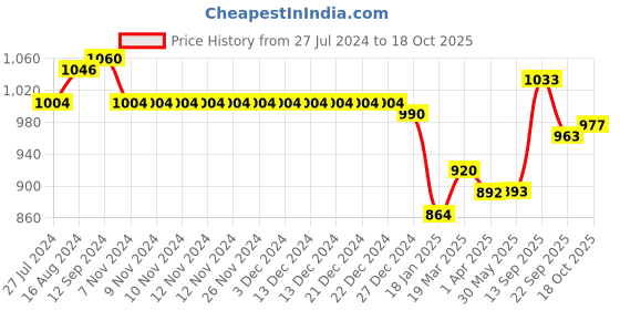 firstcry.com ToffyHouse 100% Woven Cotton Full Sleeves Printed Shirt & Trouser Set with Suspender & Bow - White & Mustard toffyhouse Price History Graph from 27 Jul 2024 to 18 Oct 2025