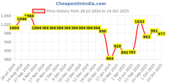 firstcry.com ToffyHouse 100% Woven Cotton Full Sleeves Printed Shirt & Trouser Set with Suspender & Bow - White & Mustard toffyhouse Price History Graph from 28 Jul 2024 to 14 Oct 2025