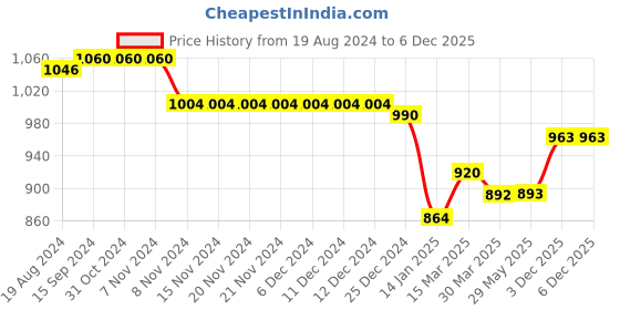 firstcry.com ToffyHouse 100% Woven Cotton Full Sleeves Printed Shirt & Trouser Set with Suspender & Bow - White & Mustard toffyhouse Price History Graph from 19 Aug 2024 to 6 Dec 2025