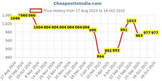 firstcry.com ToffyHouse 100% Woven Cotton Full Sleeves Printed Shirt & Trouser Set with Suspender & Bow - White & Mustard toffyhouse Price History Graph from 17 Aug 2024 to 18 Oct 2025