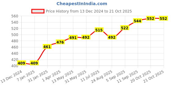 firstcry.com Toffyhouse 100% Woven Cotton Full Sleeves Shirt Boat Print - White toffyhouse Price History Graph from 13 Dec 2024 to 20 Oct 2025