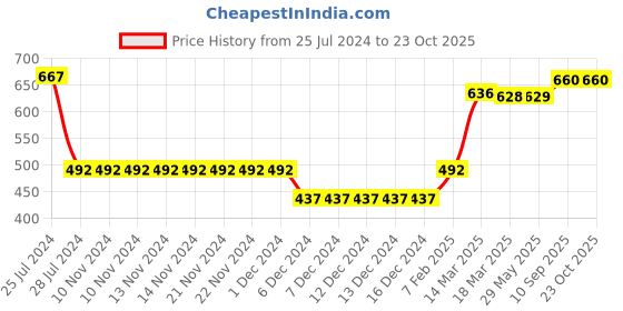 firstcry.com Toffyhouse 100% Woven Cotton Full Sleeves Shirt Text Print - Red & Navy Blue toffyhouse Price History Graph from 25 Jul 2024 to 22 Oct 2025