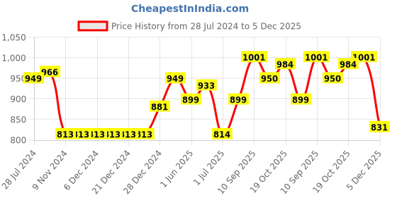 firstcry.com ToffyHouse 100% Woven Cotton Full Sleeves Striped Shirt with Trouser & Suspenders Anchor Print - Red & Blue toffyhouse Price History Graph from 28 Jul 2024 to 5 Dec 2025