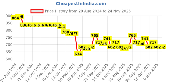 firstcry.com ToffyHouse 100% Woven Cotton Half Sleeves Alphabet Print Shirt & Shorts With Suspenders & Bow - Lemon Yellow toffyhouse Price History Graph from 29 Aug 2024 to 23 Nov 2025