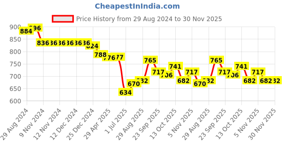 firstcry.com ToffyHouse 100% Woven Cotton Half Sleeves Alphabet Print Shirt & Shorts With Suspenders & Bow - Lemon Yellow toffyhouse Price History Graph from 29 Aug 2024 to 30 Nov 2025