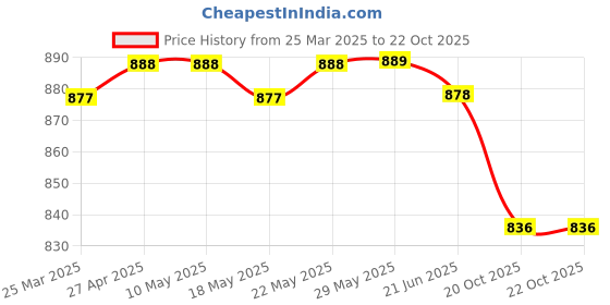 firstcry.com ToffyHouse 100% Woven Cotton Half Sleeves Checks Shirt & Shorts Set With Suspender & Bow - Navy Blue & Pink toffyhouse Price History Graph from 25 Mar 2025 to 22 Oct 2025