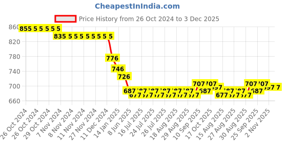 firstcry.com ToffyHouse 100% Woven Cotton Half Sleeves Vehicle Printed Shirt & Shorts Set With Suspender & Bow - Multicolor toffyhouse Price History Graph from 26 Oct 2024 to 3 Dec 2025
