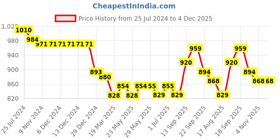 firstcry.com ToffyHouse 100% Woven Cotton Half Sleeves Yarn Dyed Striped Shirt & Shorts Set with Quirky Suspender & Bow Tie - Multicolour toffyhouse Price History Graph from 25 Jul 2024 to 4 Dec 2025