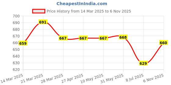 firstcry.com ToffyHouse 100% Woven Cotton Knit Half Sleeves T-Shirt & Shorts Set With Suspender & Bow with Square Print - White & Lavender toffyhouse Price History Graph from 14 Mar 2025 to 6 Nov 2025