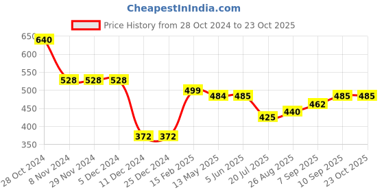 firstcry.com ToffyHouse 100% Woven Cotton Poplin  Full Sleeves Solid Shirt - Blue toffyhouse Price History Graph from 28 Oct 2024 to 23 Oct 2025