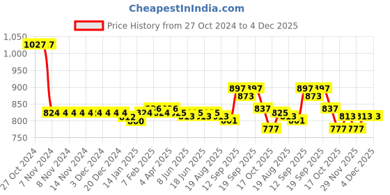 firstcry.com ToffyHouse 100% Woven Cotton Poplin Half Sleeves Color Block Shirt & Twill Shorts Set With Bow & Suspender Space Theme Embroidered - Beige & Blue toffyhouse Price History Graph from 27 Oct 2024 to 3 Dec 2025