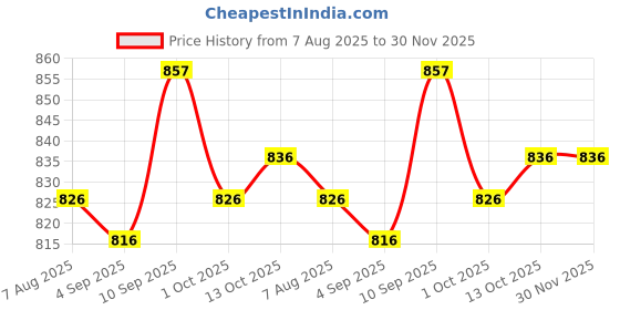 firstcry.com ToffyHouse 100% Woven Cotton Poplin Half Sleeves Solid Shirt & Twill Woven Shorts Set With Bow & Suspender - Grey & Black toffyhouse Price History Graph from 7 Aug 2025 to 30 Nov 2025