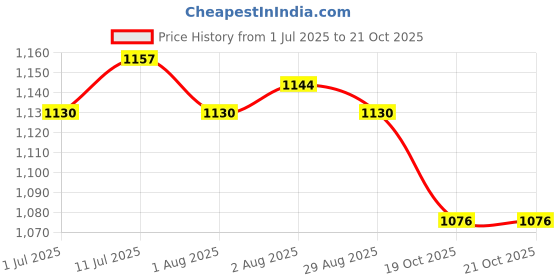 firstcry.com ToffyHouse 100% Woven Cotton Poplin Half Sleeves Solid Shirt & Twill Woven Striped Shorts Set With Bow & Suspender & Cap - Blue & White toffyhouse Price History Graph from 1 Jul 2025 to 20 Oct 2025