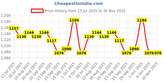 firstcry.com ToffyHouse 100% Woven Cotton Poplin Half Sleeves Solid Shirt & Twill Woven Striped Shorts Set With Bow & Suspender & Cap - Blue & White toffyhouse Price History Graph from 13 Jul 2025 to 30 Nov 2025