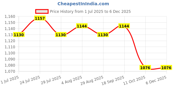 firstcry.com ToffyHouse 100% Woven Cotton Poplin Half Sleeves Solid Shirt & Twill Woven Striped Shorts Set With Bow & Suspender & Cap - Blue & White toffyhouse Price History Graph from 1 Jul 2025 to 5 Dec 2025