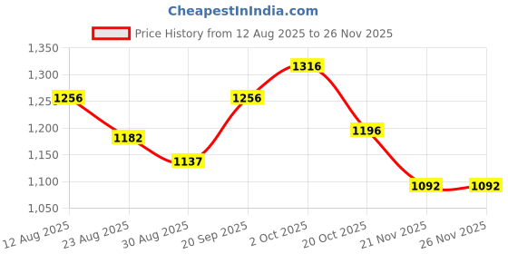 firstcry.com ToffyHouse 100% Woven Cotton Twill With Spandex Half Sleeves Three Piece Party Suit with Bow - Pink & Navy Blue toffyhouse Price History Graph from 12 Aug 2025 to 25 Nov 2025