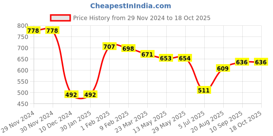 firstcry.com Toffyhouse 100%Supercombed Cotton Flat Knit Full Sleeves Solid Color Pullover Sweater - Navy Blue toffyhouse Price History Graph from 29 Nov 2024 to 18 Oct 2025