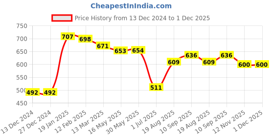 firstcry.com Toffyhouse 100%Supercombed Cotton Flat Knit Full Sleeves Solid Color Pullover Sweater - Red toffyhouse Price History Graph from 13 Dec 2024 to 1 Dec 2025