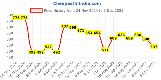 firstcry.com Toffyhouse 100%Supercombed Cotton Flat Knit Full Sleeves Solid Color Pullover Sweater - Red toffyhouse Price History Graph from 24 Nov 2024 to 5 Dec 2025