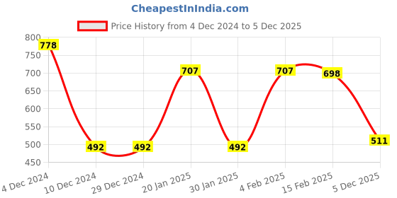 firstcry.com Toffyhouse 100%Supercombed Cotton Flat Knit Full Sleeves Solid Color Pullover Sweater - Red toffyhouse Price History Graph from 4 Dec 2024 to 5 Dec 2025