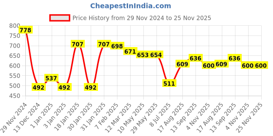 firstcry.com Toffyhouse 100%Supercombed Cotton Flat Knit Full Sleeves Solid Color Pullover Sweater - Red toffyhouse Price History Graph from 29 Nov 2024 to 25 Nov 2025