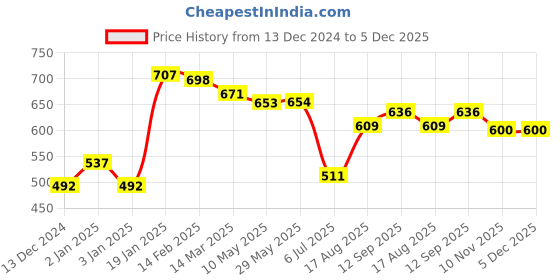 firstcry.com Toffyhouse 100%Supercombed Cotton Flat Knit Full Sleeves Solid Color Pullover Sweater - Rose Gold toffyhouse Price History Graph from 13 Dec 2024 to 5 Dec 2025