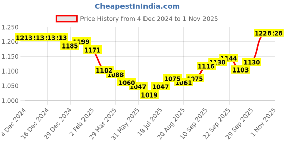 firstcry.com ToffyHouse Chambray Woven Full Sleeves Boat Printed Party Shirt & Trouser Set With Bow & Suspender - Yellow toffyhouse Price History Graph from 4 Dec 2024 to 31 Oct 2025