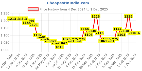 firstcry.com ToffyHouse Chambray Woven Full Sleeves Boat Printed Party Shirt & Trouser Set With Bow & Suspender - Yellow toffyhouse Price History Graph from 4 Dec 2024 to 1 Dec 2025
