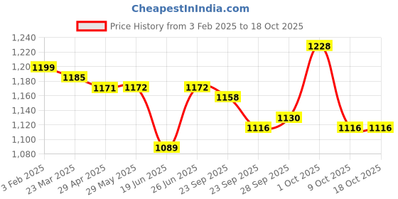 firstcry.com ToffyHouse Chambray Woven Full Sleeves Checkered Shirt & Trouser With Bow & Suspender - Red & Dark Green toffyhouse Price History Graph from 3 Feb 2025 to 17 Oct 2025