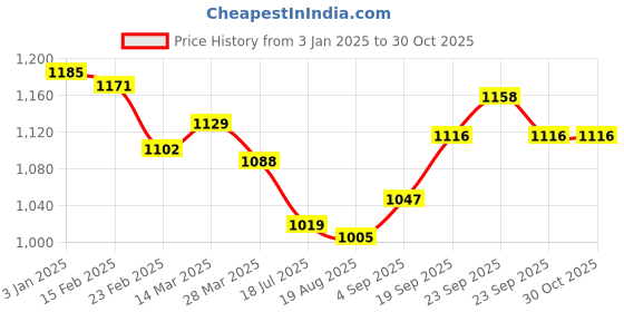 firstcry.com ToffyHouse Chambray Woven Full Sleeves Printed Party Shirt & Trouser With Bow & Suspender - Pink toffyhouse Price History Graph from 3 Jan 2025 to 30 Oct 2025