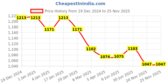 firstcry.com Toffyhouse Chambray Woven Full Sleeves Teddy Bear Printed Party Shirt & Trouser With Bow & Suspender - Light Blue toffyhouse Price History Graph from 19 Dec 2024 to 25 Nov 2025