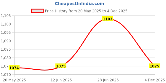 firstcry.com Toffyhouse Chambray Woven Full Sleeves Teddy Bear Printed Party Shirt & Trouser With Bow & Suspender - Light Blue toffyhouse Price History Graph from 20 May 2025 to 4 Dec 2025