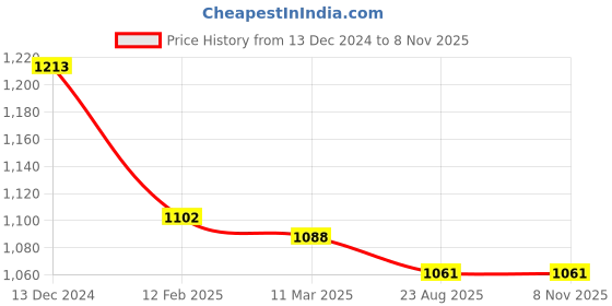 firstcry.com ToffyHouse Chambray Woven Full Sleeves Text Printed Party Shirt & Trouser With Bow & Suspender - Tan toffyhouse Price History Graph from 13 Dec 2024 to 7 Nov 2025