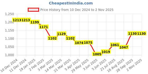 firstcry.com ToffyHouse Chambray Woven Full Sleeves Vehicle Printed Party Shirt & Trouser With Bow & Suspender - Light Blue toffyhouse Price History Graph from 10 Dec 2024 to 1 Nov 2025