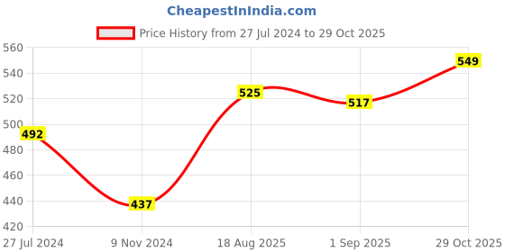 firstcry.com ToffyHouse Cold Shoulder Sleeves Top & Skirt Set Unicorn Print- Grey Pink toffyhouse Price History Graph from 27 Jul 2024 to 29 Oct 2025