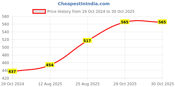 firstcry.com ToffyHouse Cold Shoulder Sleeves Top & Skirt Set Unicorn Print- Grey Pink toffyhouse Price History Graph from 29 Oct 2024 to 29 Oct 2025