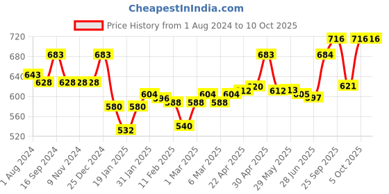 firstcry.com ToffyHouse Corduroy Dungaree with Half Sleeves Inner Tee Floral Print - Pink toffyhouse Price History Graph from 1 Aug 2024 to 9 Oct 2025